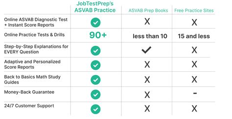 is the navy asvab test hard|full asvab practice test navy.